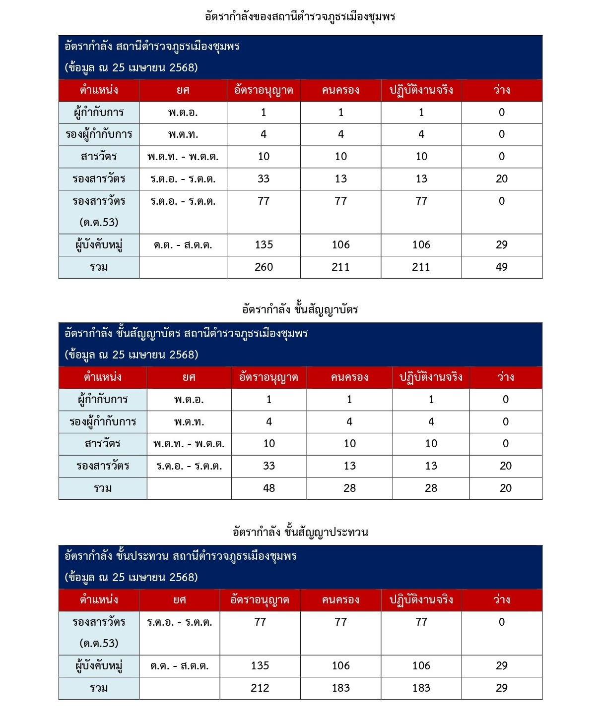 O2 อัตรากำลัง page 00111