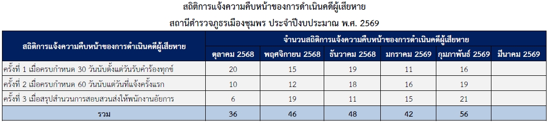 แจ้งคืบหน้า ก.พ.69