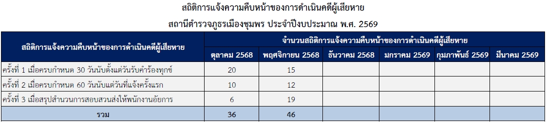 แจ้งคืบหน้า พ.ย.68